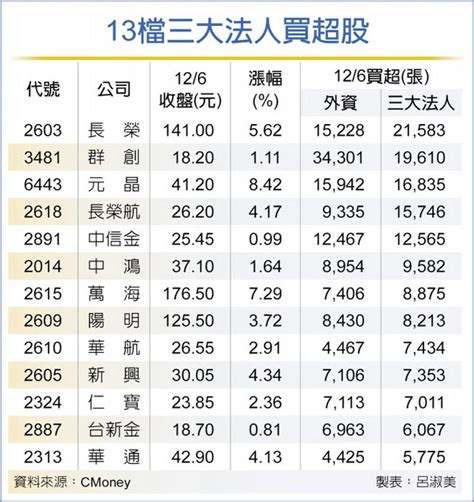 上市13檔法人狂敲 股價靚 證券．權證 工商時報