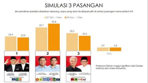 Mengintip Elektabilitas 3 Capres Cawapres Di Pekan Awal Kampanye