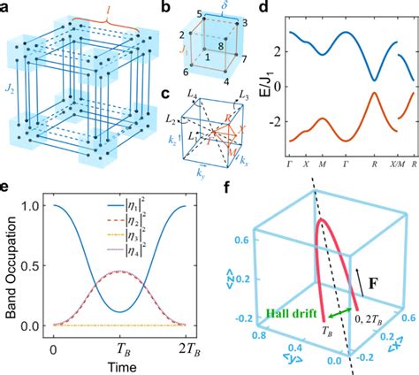 Three Dimensional Non Abelian Bloch Oscillations And Higher Order