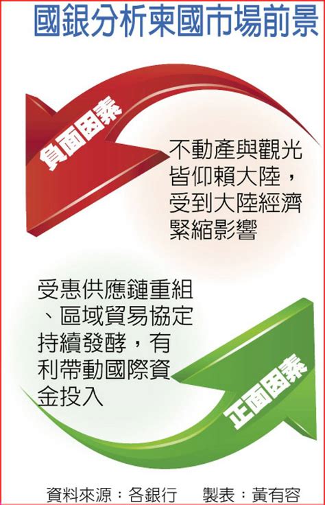 新南向房價打到骨折 國銀失血 日報 工商時報