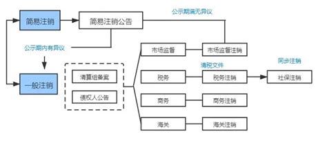 公司不想开了怎么办？转让还是直接注销？ 知乎