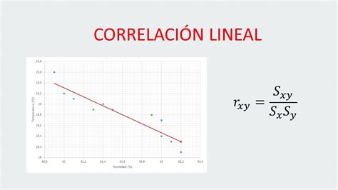 Correlación Lineal Coeficiente de Pearson Diagrama de dispersión