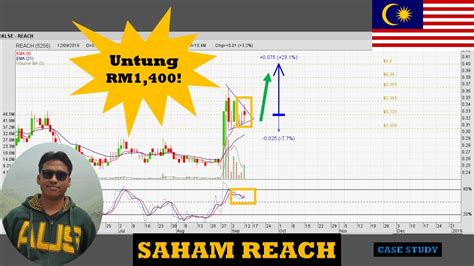 Cara Melabur Saham Reach Guna Teknik Price Action Di Bursa Malaysia