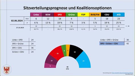 Landtagswahl Brandenburg 2024 Aktuelle Umfrageergebnisse Juni 2024