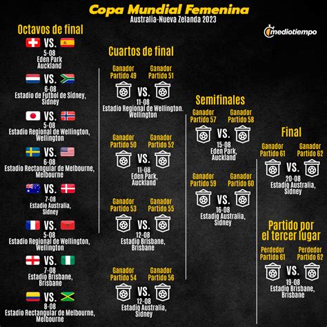 Así Quedaron Los Octavos De Final Del Mundial Femenino 2023 Mediotiempo