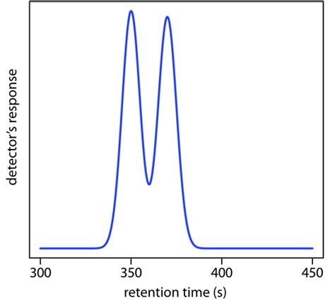 Chromatographic Resolution Chemistry Libretexts