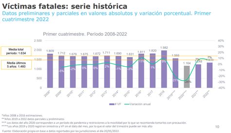 Se Redujeron Un 25 Las Víctimas Fatales Por Siniestros Viales En El