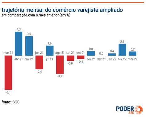 Vendas do comércio sobem 1 em março diz IBGE