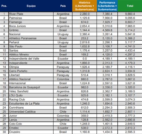 Conmebol Divulga Ranking De Clubes Com Palmeiras Na Vice Liderança E