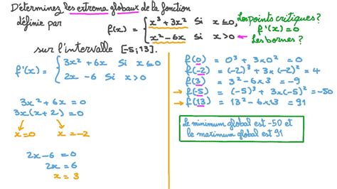 Vid O Question D Terminer Les Maximum Et Minimum Globaux Dune