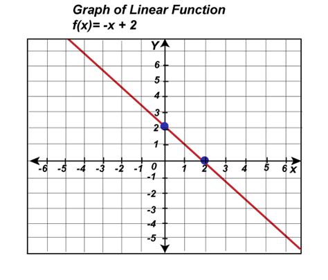 Graphing Functions in Discrete mathematics - javatpoint