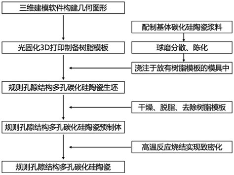 一种具有规则孔隙结构多孔碳化硅陶瓷的制备方法及应用