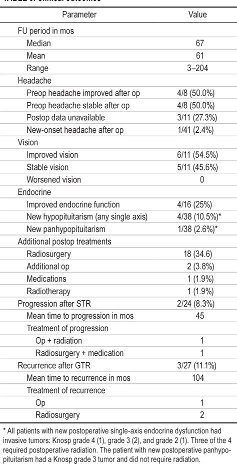 Table From Outcomes Following Transsphenoidal Surgical Management Of