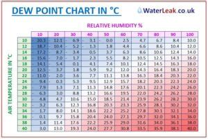 Dew Point Chart Degrees Simple Fast