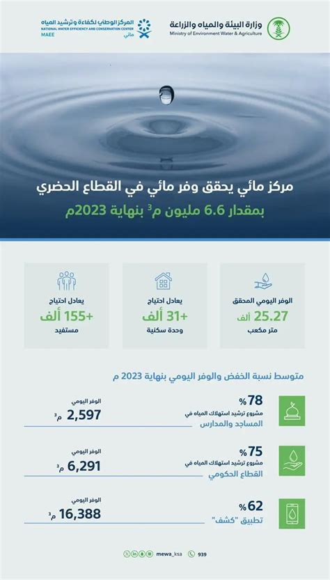 مائي تحقيق وفر بمقدار 66 ملايين متر مكعب من المياه خلال 2023