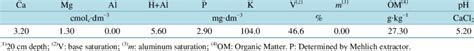 Chemical characteristics of the Dystroferric Red Latosol under ...