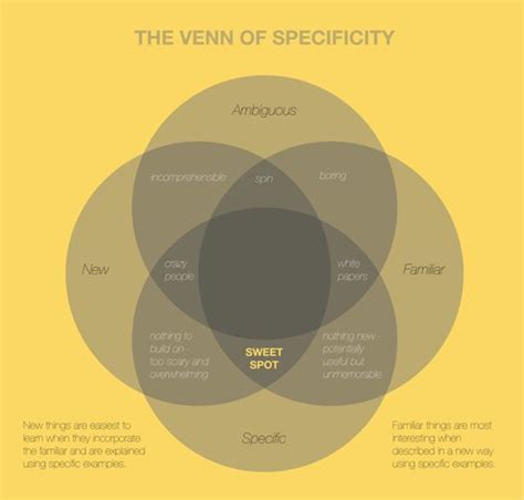 Euler Diagram | Data Viz Project