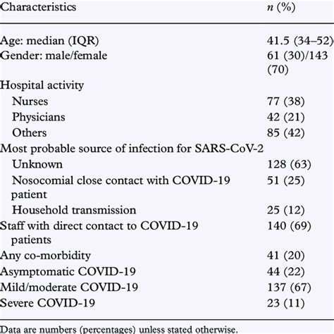 Clinical And Epidemiological Characteristics Of Covid