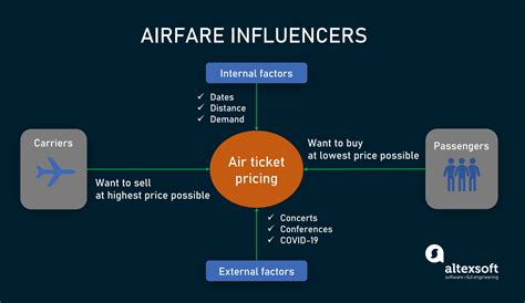 Flight Price Predictor Training Models To Find The Best Time For