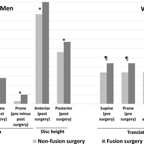 Comparison Of Intraoperative Imaging Between Non Fusion Surgery Versus