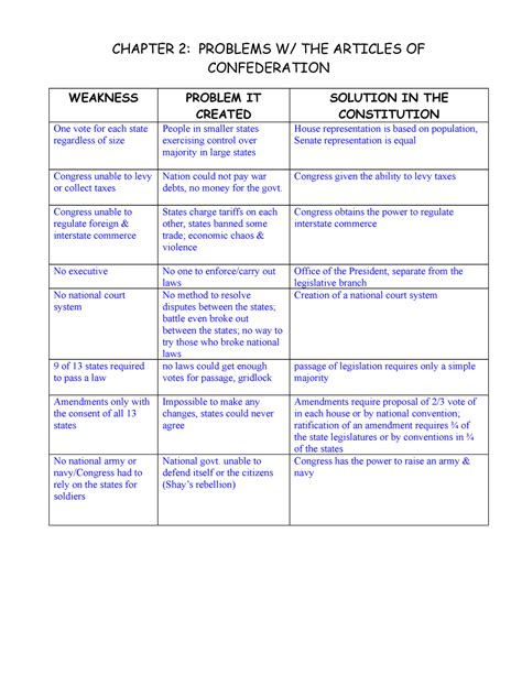 Articles Of Confederation Chapter Problems W The Articles Of