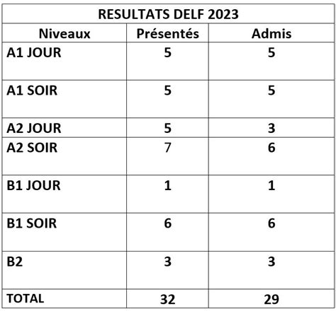 DELF 2023 Alphabetisation Longjumeau