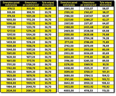 Nowa Waloryzacja Rent I Emerytur Od Dzi Emeryci Dostan Wy Sze