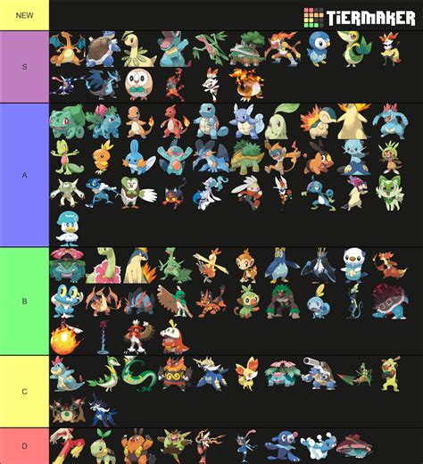 Pok Mon Starters All Forms Tier List Community Rankings