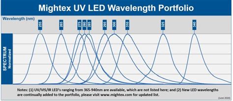 Led Sources Selection Guide Mightex