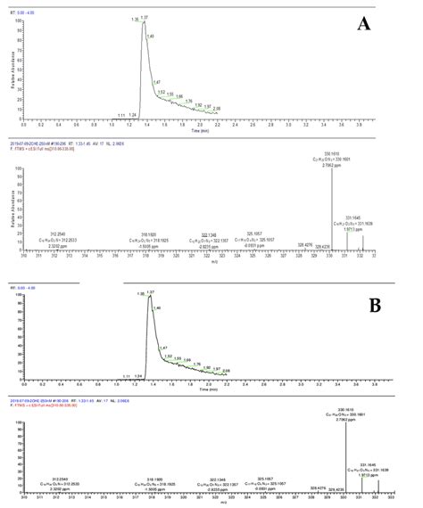 Extracted Mass Chromatogram Based On Mz 330 And Corresponding 2oh E Download Scientific