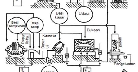 Proses Pembuatan Baja