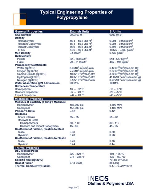 Typical Engineering Properties of Polypropylene