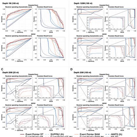 Receiver Operating Characteristic Curve Roc Curve And Precision Download Scientific Diagram