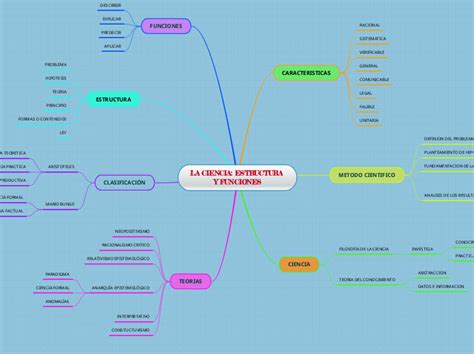 LA CIENCIA ESTRUCTURA Y FUNCIONES Mind Map