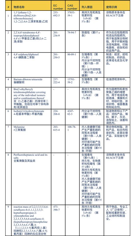 Reach高度关注物质svhcs候选清单更新至233个