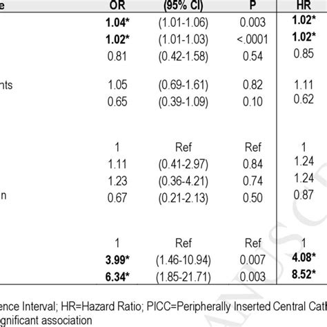 Multivariable Adjusted Logistic And Cox Proportional Hazards