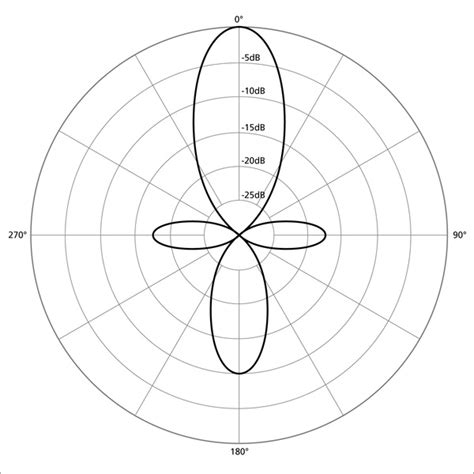 Polar Patterns Demystifying Microphones Part 2 Blog Sonic Electronix