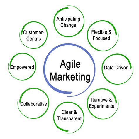 How To Succeed With Agile Marketing In 2022