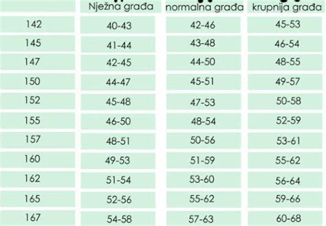 ŽENE PROVJERITE DA LI STE PRETILE Ovo je tabela idealne težine u