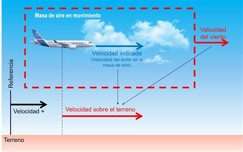 Velocidad Exacta De Aterrizaje De Un Avi N Todo Lo Que Debes Saber