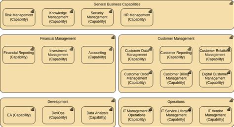 Capability Map View Archimate Diagram Template