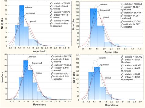 Histograms And Chi Square Test Results For The Normal Log Normal Download Scientific Diagram