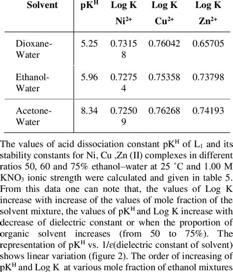 Acid Dissociation Constant and Stability Constants for (L1) and ItʼS... | Download Scientific ...