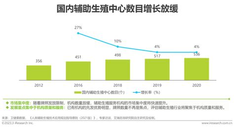 2023年中国生殖健康行业研究报告 36氪