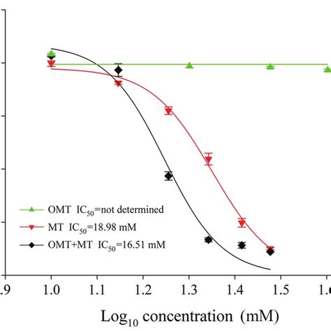 Comparison Of Ic 50 Of Omt Mt Or Omt Mt Treatment In Aml12 Liver