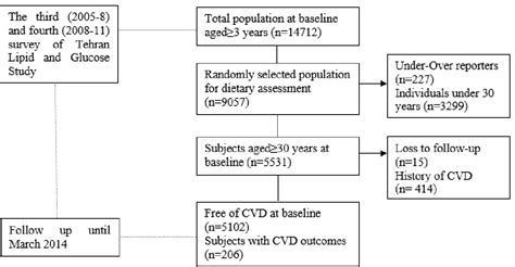 Figure 1 From The Association Between Dietary Antioxidants Intakes And