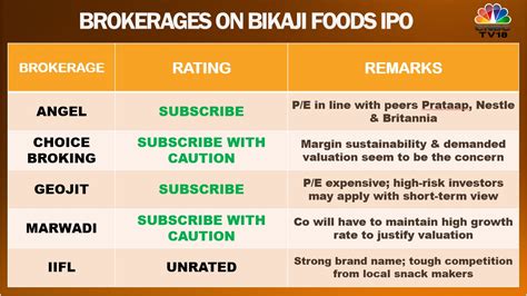 Bikaji Foods International Ipo Secures 67 Subscription On Day 1