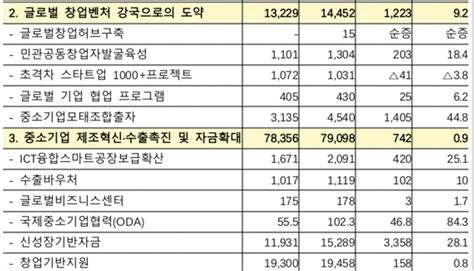 스타트업뉴스 603 중기부 내년 예산 145조원 “팁스 모태펀드 글로벌 늘어”