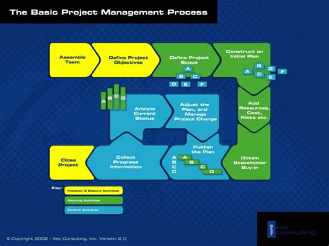 The Basic Project Management Process Key Consulting Inside Project Management Steps Templates