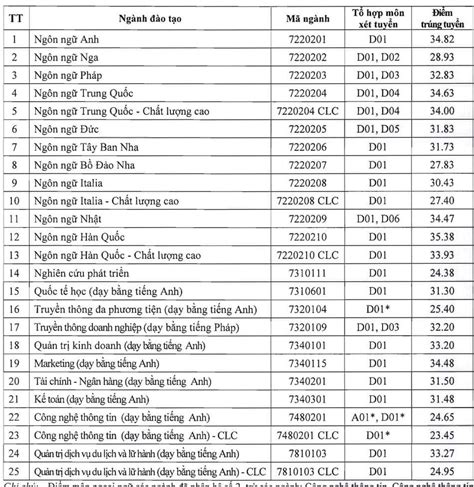 Điểm chuẩn Đại học Hà Nội năm 2020: Cao nhất 35,38 điểm